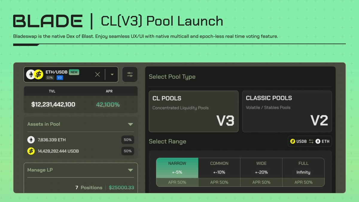 Bladeswapxyz's tweet photo. 😍Concentrated Liquidity will launch in an hour!

🎇Discover :
How we implemented CL pools
Enhanced security with @hexagate_ integration
New LST/LRT listings
Upcoming collaboration events!

https://t.co/STUKU8bAtU https://t.co/1n4yKruQcO
