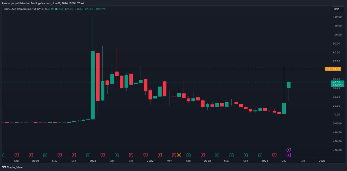kyledoops's tweet photo. The GME saga continues, pre-market showing prices top open to $61.24. 

But they could halt trading, this is why we in crypto, this market never sleeps. 

My picks for this narrative are: 

$GME on ETH: 
0x246b2c72be80da157ecfa371f12d45801d44c9ab

$GME WIF HAT on SOL: 
Ceq87t4JMdfD7SBQmGLJnupnLco4qGhVxaPXFdp6Paow

Both are currently trading at around a $1M FDV.