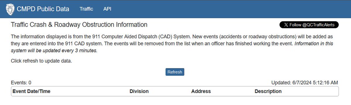Clt_TrafficGuy's tweet photo. 💝This is something we, as traffic reporters love, but seldom see in Charlotte.  An empty CMPD crash page!  It's so beautiful, I'll just stare at it for a minute...ahhh.  That's enough.  I just thought I would share it with you so you can tell your kids some day.
#Clt_Traffic https://t.co/DVp4hMnji1