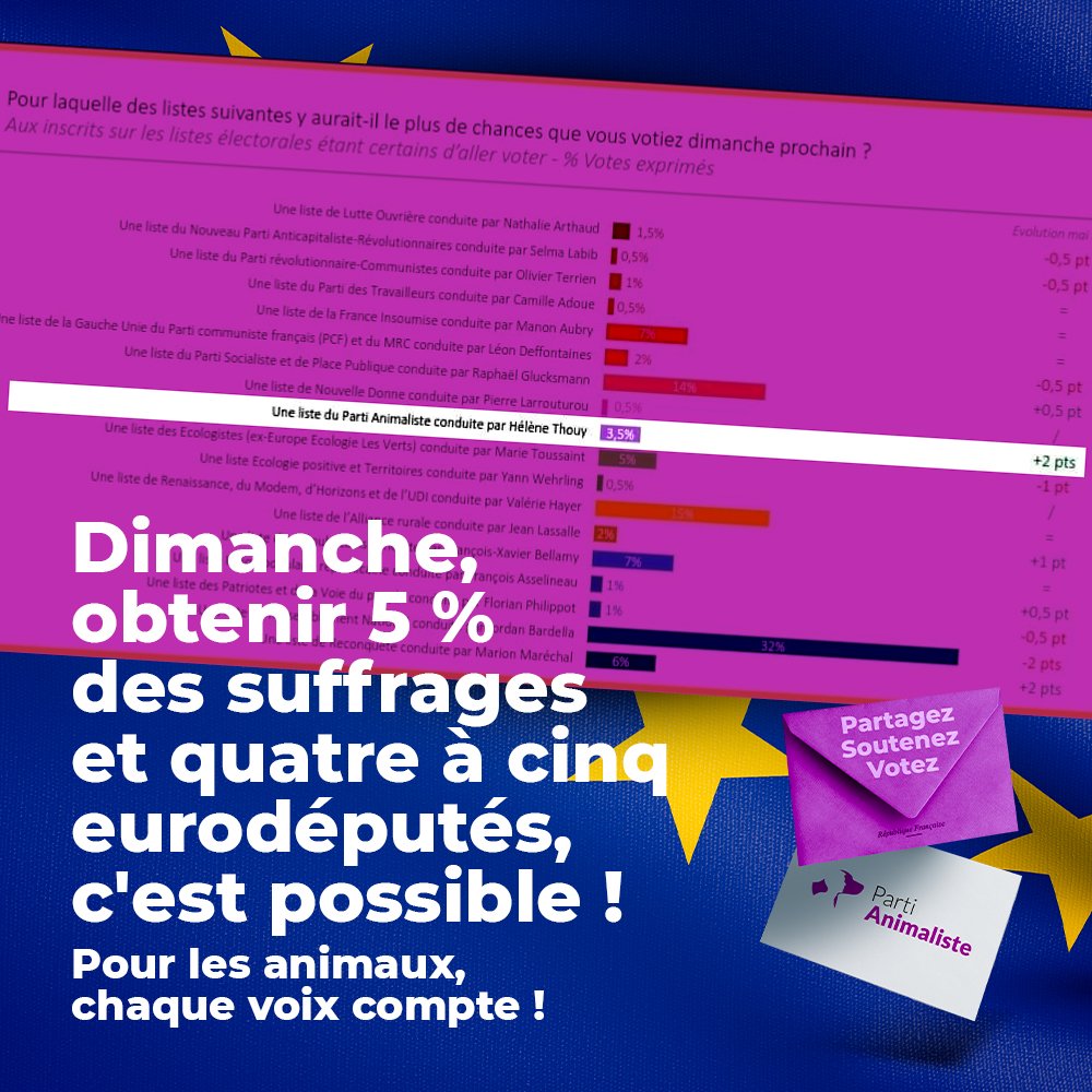PartiAnimaliste's tweet photo. Dimanche, on va voter Parti animaliste, et lundi, on va au Parlement européen !

Chaque voix va compter pour atteindre les 5 %, mais ils sont à portée de main. Le dernier sondage nous donne désormais 3,5% des intentions de vote et 5% en fourchette haute. 

#Européennes2024 https://t.co/tn18tQidBs