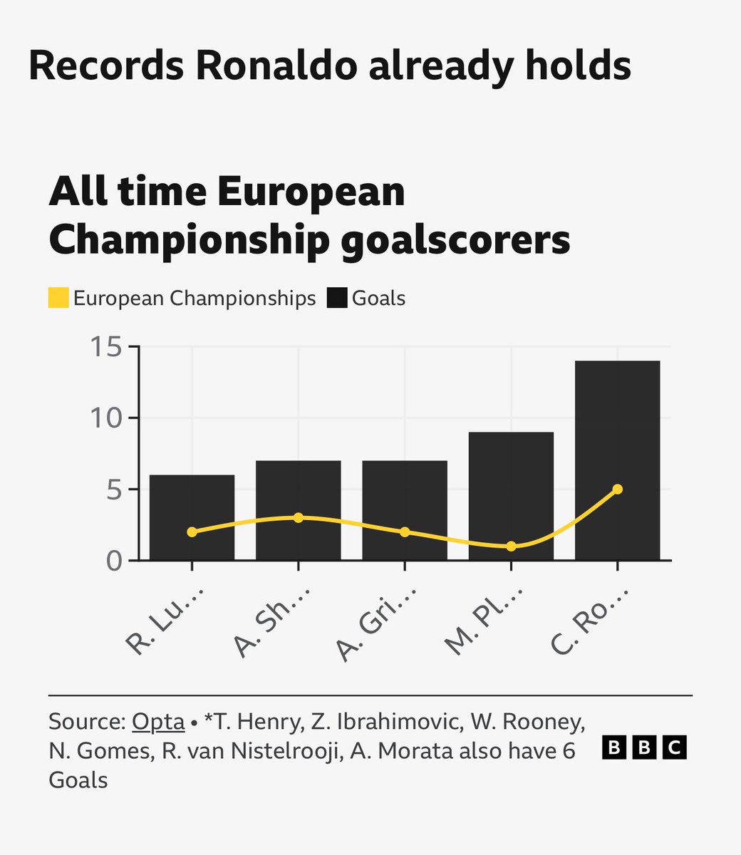 Poor stats design <a href="/BBCSport/">BBC Sport</a> . The names on the axis could have been displayed if more care taken and there’s no logic to linking the yellow dots with a trend line - what’s the trend showing? Nothing.