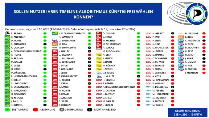X, Instagram, Tiktok usw. spülen in unsere Timelines, was uns aufregt und online hält. Wir #Piraten fordern, dass User künftig auch externe, bessere und frei konfigurierbare Timeline-Algorithmen wählen können. Im EU-Parlament verteidigten #SPD, #Union und #AfD erfolgreich die