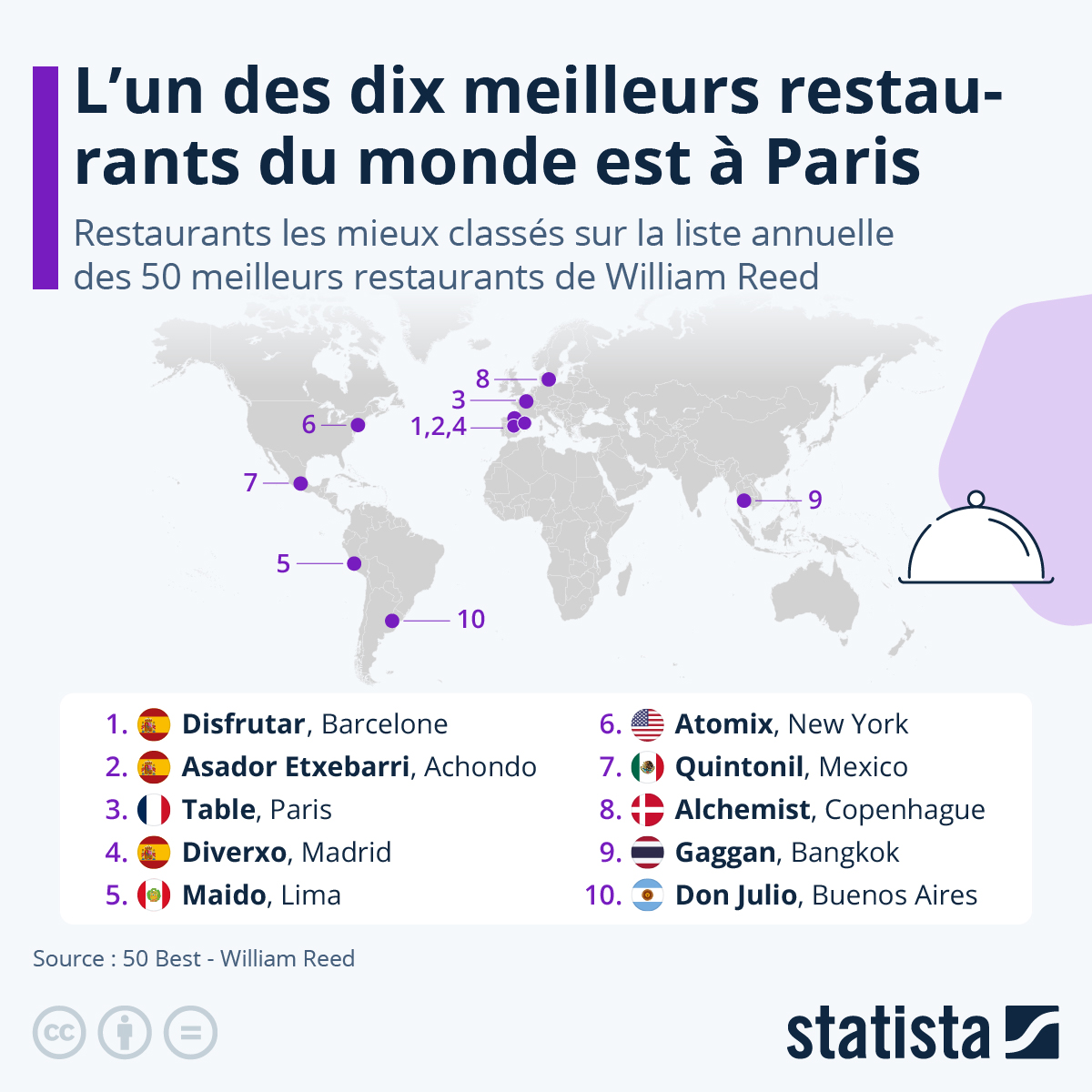statista_fr's tweet photo. Le classement 2024 des 50 meilleurs #restaurants du monde de #WilliamReed a été publié ce mercredi. Cette année, c'est Disfrutar, situé à Barcelone, qui arrive en première position, suivi de l'Asador Etxebarri à Achondo, et de Table, à Paris.
En savoir plus : https://t.co/1sNxYe8mKW