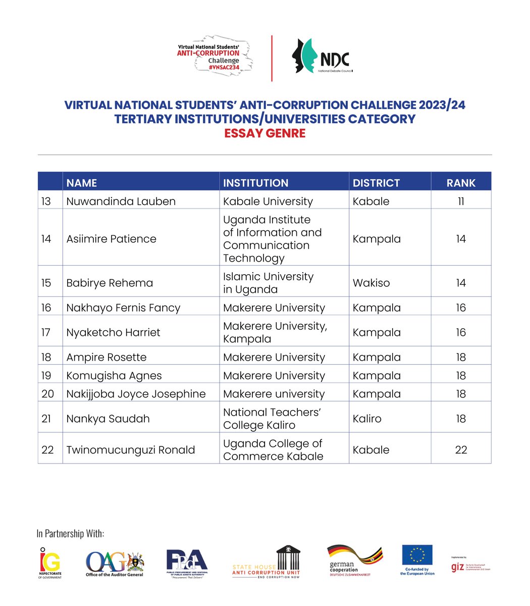 NDCUganda's tweet photo. 📖🎓 The #VNSAC234 Essay results for Tertiary level students.

Your thought-provoking pieces showcase the power of education in the fight against corruption.
Together, we can #ExposeTheCorrupt
@EUinUG @giz_uganda https://t.co/zlgLPmAnH7