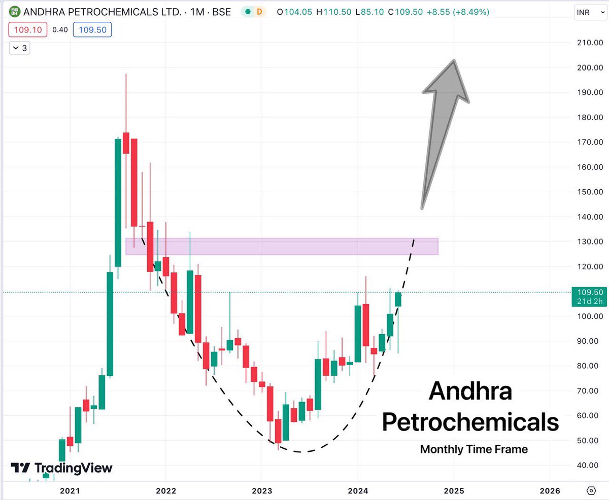 #AndhraPetrochemicals Reversal And Breakout Candidate, Expecting 80,90% Upmove From Current Area📊

Current Price 109.50📌
Expected Target 190,200🎯

Note : Not Buy Sell Recommendation❌

#StockMarketindia #stockmarketअभ्यास #StocksToWatch #StocksToBuy #SwingTrading #Stocks #FIIs