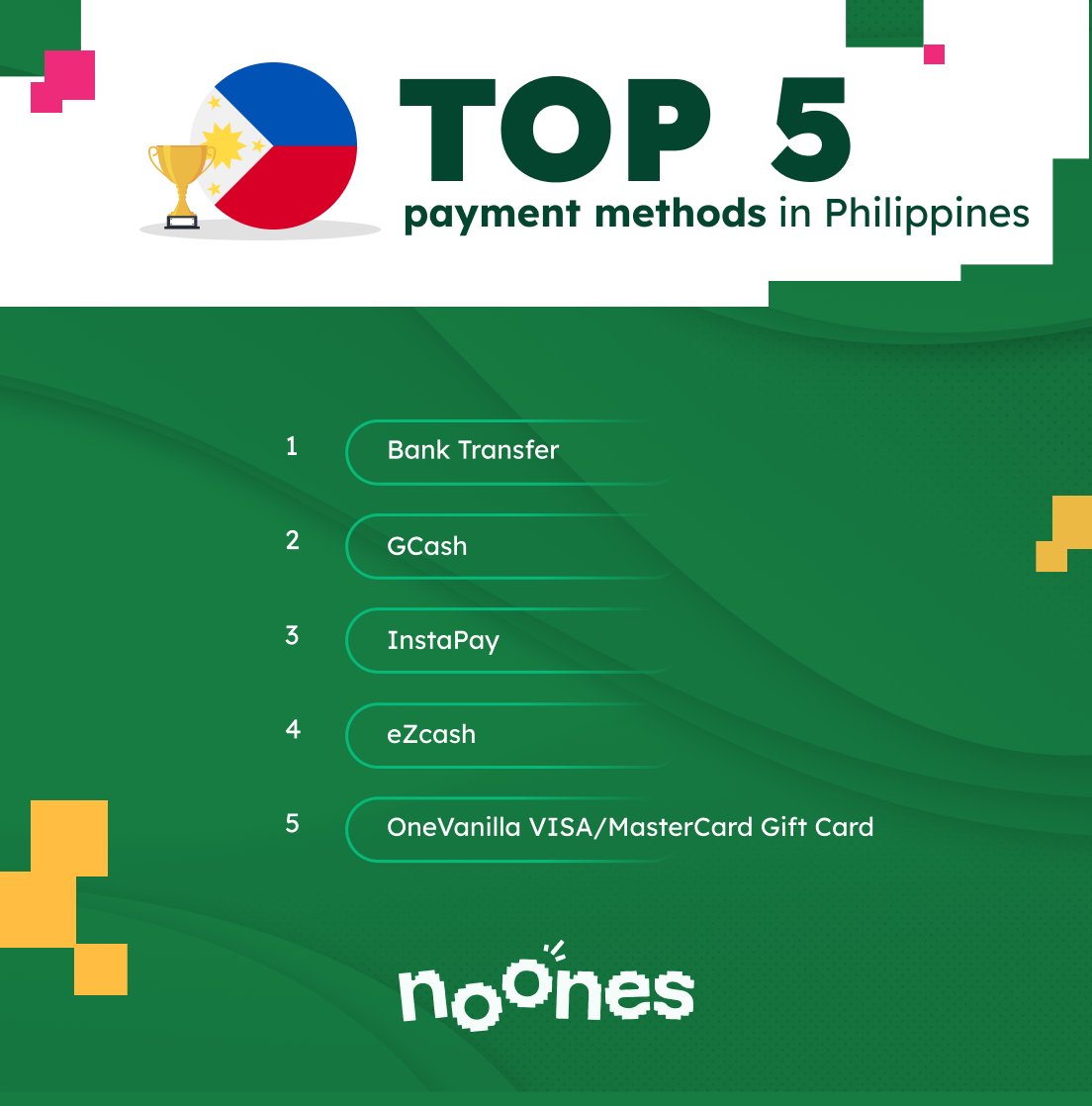 NoonesTech's tweet image. 🇵🇭 Top 5 payment methods by trade volume in the Philippines last week:

1️⃣ 💸 Bank Transfer
2️⃣ 📱 GCash
3️⃣ 💵 InstaPay
4️⃣ 📲 eZcash
5️⃣ 🎁 OneVanilla VISA/MasterCard Gift Card
Philippines&apos; payment landscape is evolving rapidly! 💳🇵🇭 #PaymentMethods #PhilippinesTrade #MarketTrends…
