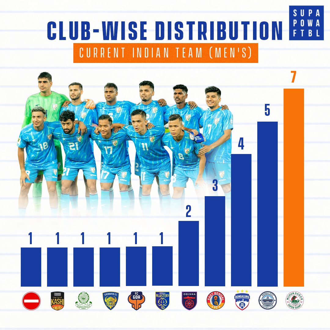 SuperpowerFb's tweet photo. From ISL to I-League, our squad is very diverse and talented! 💙🇮🇳
@mohunbagansg (7) has the most players in the national squad, followed by @mumbaicityfc (5) & @bengalurufc (4) 📈
#IndianFootball #NationalSquad #BlueTigers https://t.co/YUAteInLsb
