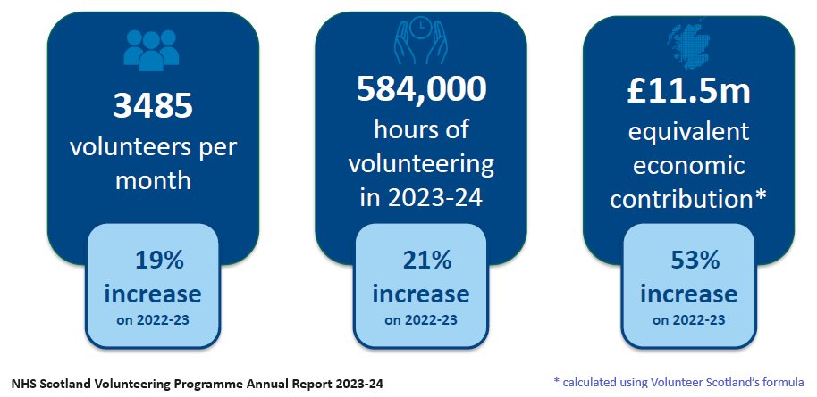 Volunteers give their time to most NHS boards in Scotland, making a HUGE difference to staff, patients and families. In 2023-24:
👫an average of 3,485 NHS volunteers per month
⏰gave a total of 584,000 hours of service
💷contributing the equivalent of £11.5m

#VolunteersWeekScot