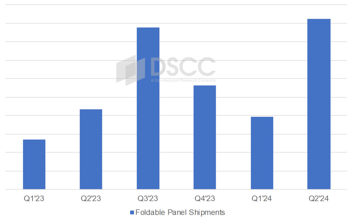 The foldable OLED market continues to grow, DSCC expects unit shipments to reach almost 10 million units in Q2 2024, a new record:

displaysupplychain.com/press-release/…

#OLED