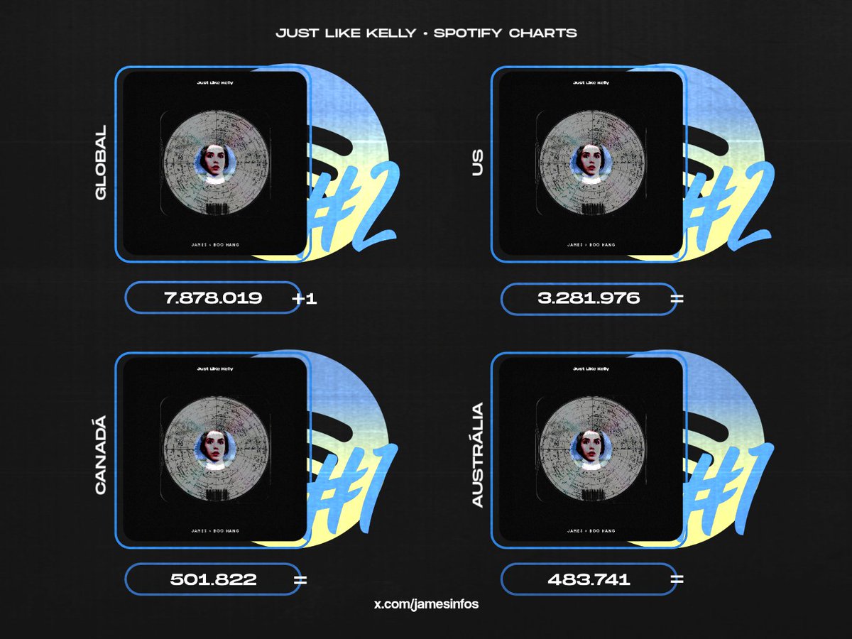 infosjames's tweet photo. 📊 Just Like Kelly — Spotify Charts:

#2. Global — +7.8M (+1) *re-peak
#2. US — +3.2M (=)
#1. Canadá — +501K (=)
#1. Austrália — +483K (=)
#2. UK — +762K (+1) *re-peak
#3. Brasil — +893K (=) https://t.co/5GXhfsUKll
