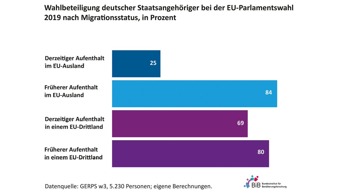 Bundesinstitut für Bevölkerungsforschung (BiB) (@bib_bund) on Twitter photo Am Wochenende ist #Europawahl!
Auch #EU-Bürger, die im Ausland leben, dürfen wählen – viele tun es aber nicht. Warum? Bürokratische Hürden, z.B. sehr frühe Registrierungsfristen, sind hoch & können die Wahlbeteiligung senken.
Neue #GERPS-Studie <a href="/niwitte/">nils.witte</a> #BiB & <a href="/edeutschma/">Emanuel Deutschmann</a> 🧵👇 Am Wochenende ist #Europawahl!
Auch #EU-Bürger, die im Ausland leben, dürfen wählen – viele tun es aber nicht. Warum? Bürokratische Hürden, z.B. sehr frühe Registrierungsfristen, sind hoch & können die Wahlbeteiligung senken.
Neue #GERPS-Studie <a href="/niwitte/">nils.witte</a> #BiB & <a href="/edeutschma/">Emanuel Deutschmann</a> 🧵👇