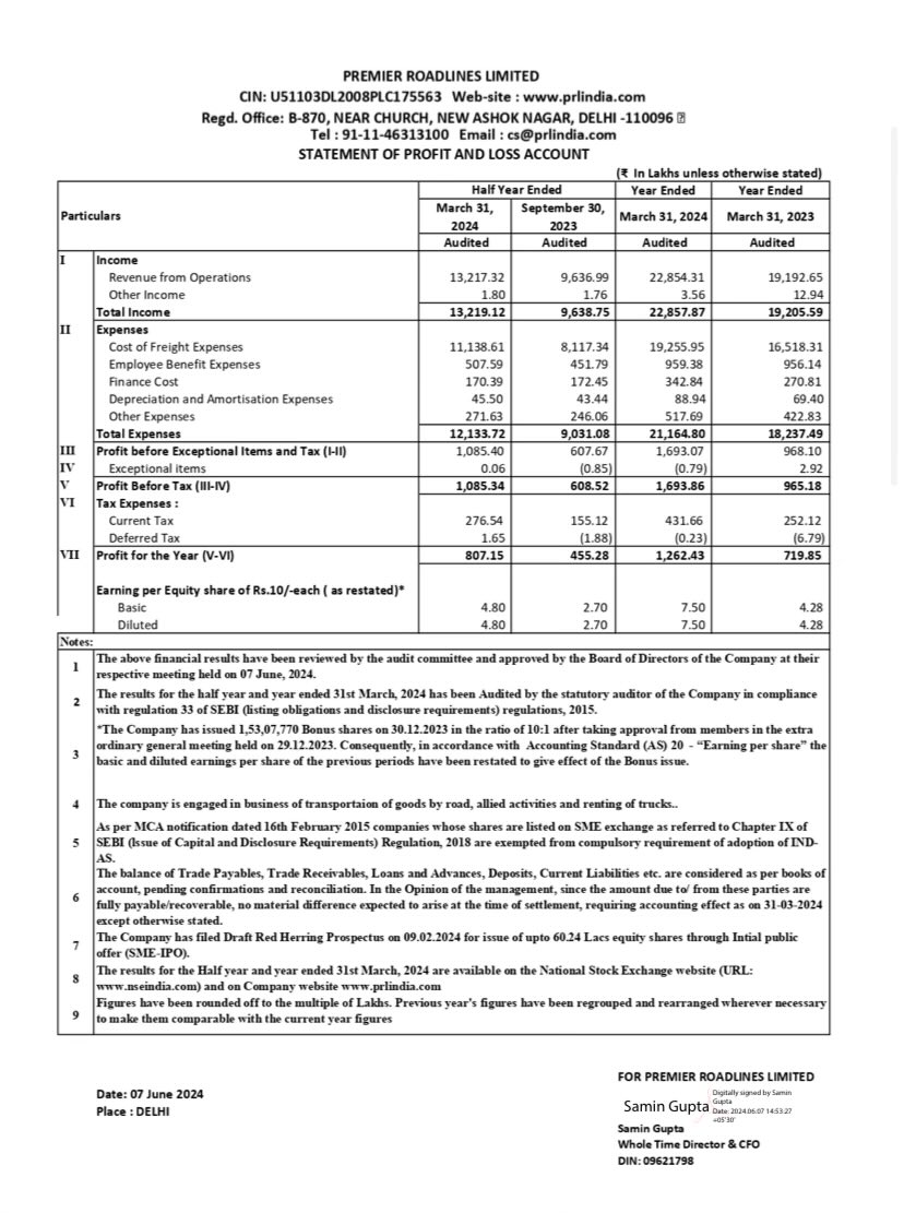 microbetsindia's tweet image. Premier Roadlines H2 / FY24
#PRLIND 

Vs H1 
Rev- 132cr Vs 96cr
PBT- 10.8cr Vs 6cr
PAT- 8.07cr Vs 4.55cr 🔥

Vs FY23
Rev- 228cr Vs 192cr
PBT- 16.9cr Vs 9.6cr
PAT- 12.6cr Vs 7.2cr 
EPS- 7.5₹ Vs 4.2₹
OCF +4cr Vs -4cr

At 240cr Mcap, Pe was 33, now PE 19