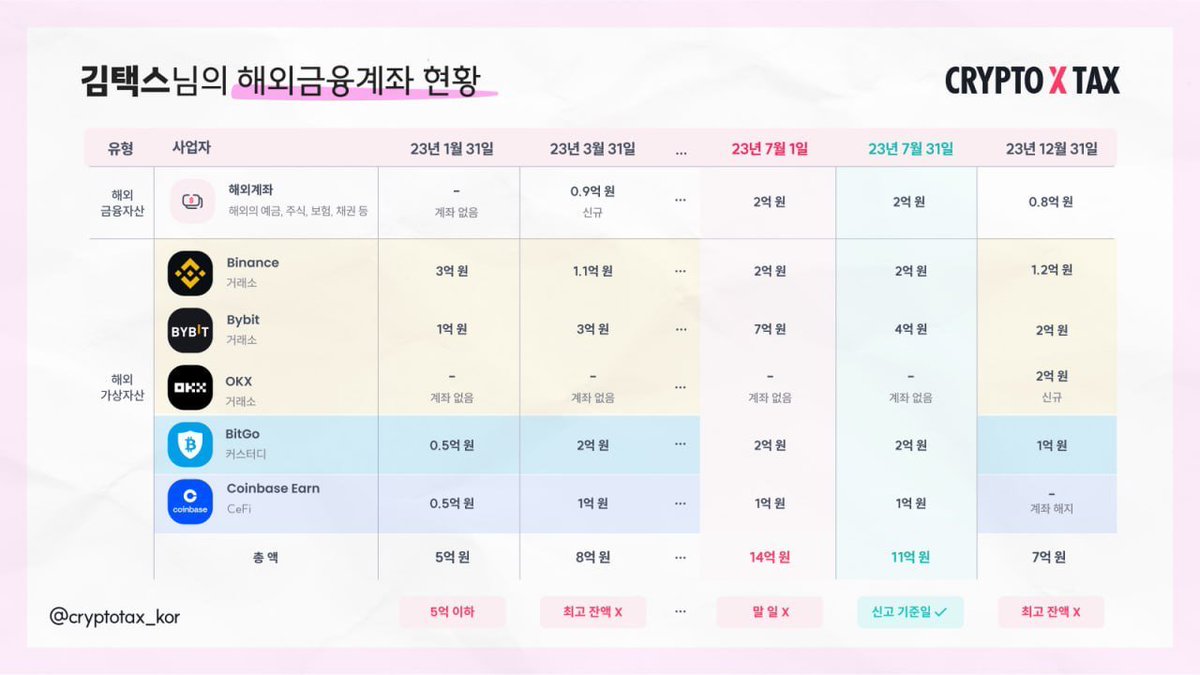 CryptoFinn_KR's tweet photo. 6월 해외금융계좌 신고, 어떻게 계산하는 거야?

해외금융계좌 신고 대상자인지도 모르겠고, 어떤 계좌들을 신고해야 하는지 막막하시나요? 가상자산 투자자 '김택스' 씨의 사례를 통해 알아볼게요.

*신고 기준일 : 2023년 매월 말일 기준으로 5억 초과 + 잔액의 합이 가장 큰 날
*신고 대상 계좌 : 신고 기준일에 보유했던 모든 해외금융계좌

김택스씨의 경우 7/1에 14억 원으로 7/31의 11억 원보다 잔액이 더 크지만, 말일이 기준이기 때문에 말일 중 가장 잔액이 큰 7/31이 신고 기준일이에요.

또한 신고 기준일 이후에 개설된 OKX 거래소 계좌는 포함되지 않고요, 신고 기준일 후 12월에 해지된 Coinbase Earn의 경우 해지했지만 신고 대상에는 포함이에요. 따라서, Coinbase Earn 계좌의 거래내역 등도 놓쳐서는 안 됩니다. (💁‍♀️크립토택스에서는 계좌 해지 또는 서비스 종료를 대비한 '데이터 스토리지' 서비스도 제공한다는 사실!)

🎁크립토택스 해외금융계좌 신고 무료 이벤트!
👉https://t.co/fqlw0gEahq