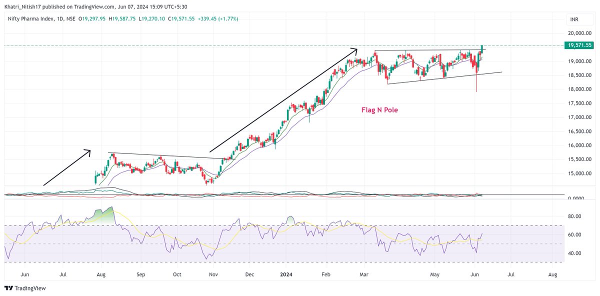 #Niftypharma breakout of Flag & Pole

#SwingTrading #PriceAction #stocks #stockstowatch #trading #breakoutsoon