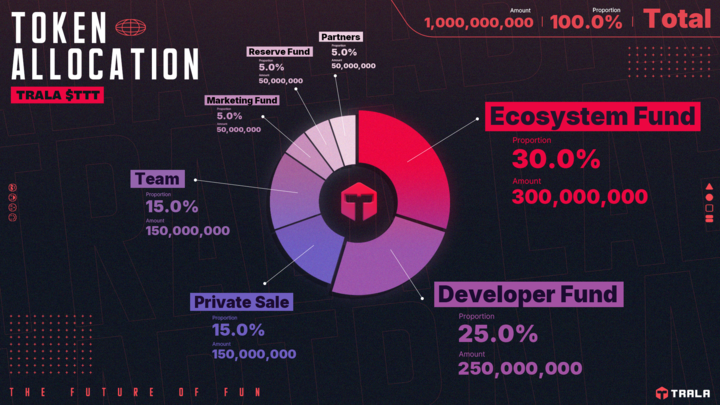 TRALA_Official's tweet photo. Introducing $TTT, the Governance token of TRALA

Below we will explain our design choices and logic for your token allocation and issuance plan 👇

Total supply: 1,000,000,000 (1B)

Ecosystem Fund (30%)
30% of the total supply will be allocated to the community. We believe the Ecosystem Fund should be used to reward genuine gamers and users of the TRALA Platform. These tokens will be distributed to OG NFT recipients, game  rewards, tournament prize pools, and more. Our goal is to ensure that these rewards are robust and continuous throughout TRALA’s product lifecycle, rather than just offering a large initial airdrop that benefits short-term early farmers.

Developer Fund (25%)
25% of the supply has been allocated to the Developer Fund, which the team will use to expand the TRALA gaming ecosystem. This fund is set aside for future IP expansion, partnerships with game studios, grants for game developers, and other strategic growth initiatives. This fund has a 90-month vesting schedule, with no cliff.

Team (15%)
15% of the supply has been designated for the founders and team, who have been developing TRALA for the past 2 years, as well as future members we intend on hiring to help scale TRALA’s growth. These tokens will be vested over 4 years, with a 12-month cliff.

Private Sale (15%)
15% of the supply has been allocated to private investors, with a 6-month cliff and a 30-month vesting schedule. 
*Additional investment rounds will be announced in the future.

Marketing Fund (5%)
5% of the supply has been allocated to fund marketing initiatives, and will primarily be issued to community members and contributors that help grow awareness of TRALA. These tokens will be vested over a 60-month period with no cliff.

Reserve Fund (5%)
5% of the supply has been set aside for the reserve fund, which will be used as additional resources for the team to support its ecosystem and community. 2% will be unlocked at TGE, and will be used to reward early contributors and community members who helped test contract functions and supported our platform, even in the absence of quality games. The remaining 3% will have a 12-month cliff with a 36-month vesting period.

Partners (5%)
5% of the supply is allocated to TRALA’s invaluable partners, including zkSync and various ecosystem projects, who have provided immense support and guidance throughout our platform’s development. These tokens will be vested over 4 years, with a 12-month cliff.

*All team and partner tokens unlock over 4 years with a 1-year cliff, meaning all team and partner tokens will be fully vested 60 months after TGE. All private sale tokens unlock over 30-months with a 6-month cliff, meaning all investor tokens will be fully vested 36 months after TGE.

-

Initial circulating supply: 20.8M (2.08%)

Launching with Low Circulating Supply
We are fully aware that we are launching with an extremely low float, with only 2.08% of the initial circulating supply available at TGE. While this design choice may not please everyone, we firmly believe in reserving most of our tokens to reward genuine gamers and users of the TRALA platform.

This does not mean early community members and contributors will go unrewarded. We have allocated a fair number of tokens to appropriately reward those early supporters who have shown interest in our platform, tested our products, and provided valuable feedback.

We stand by our decision. Over the past two years, we have diligently developed TRALA through the bear market, keeping private market deals to a minimum. Our goal is to launch and grow organically with the community. We opened TRALA’s community earlier this year, and we have avoided farming users under the premise of a large airdrop. We are committed to sustainable long-term growth, rather than employing strategies to artificially inflate metrics and FDV in private markets. We aim to start small and focus on genuine engagement and growth, and we believe our token distribution plan and schedule reflects this.