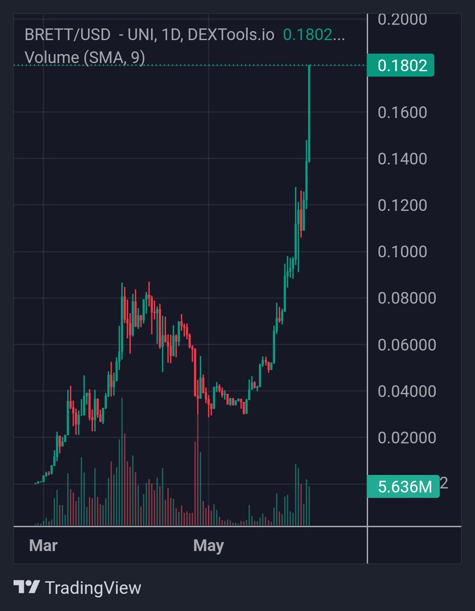 Overdose_AI's tweet photo. I keep fcking telling you, but ofc people STILL fading 

$BRETT IS AT 1.8BIL (!!!!), and $GME just broke 30mil

Every 10k buy on $BRETT wen I first called it worth now$1.8mil

KEEP CALLING ME LUCKY https://t.co/J8p2445OBC