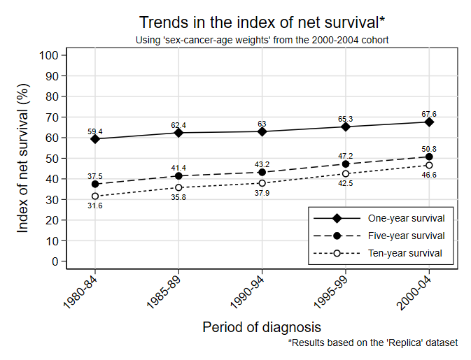 Want to build your own Cancer Survival Index? We'll show you how!

Now available open source, Manuela Quaresma discusses the Cancer Survival Index which is used by the UK Government and others to benchmark how effectively we treat cancer.

Read more👇
bit.ly/45gGNAl