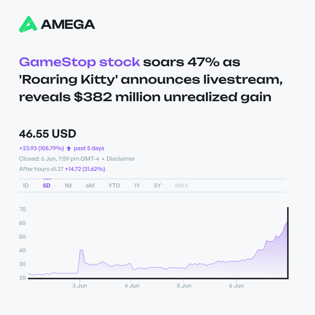 AmegaFinance's tweet photo. 🔔GameStop stock $GME rocketed higher after a YouTube account believed to be tied to investor Keith Gill, also known as @TheRoaringKitty on social media, posted a livestream scheduled for Friday at noon ET.
#amega #amegafinance #gamestop #stock #influencer https://t.co/qYv5XZUSXv