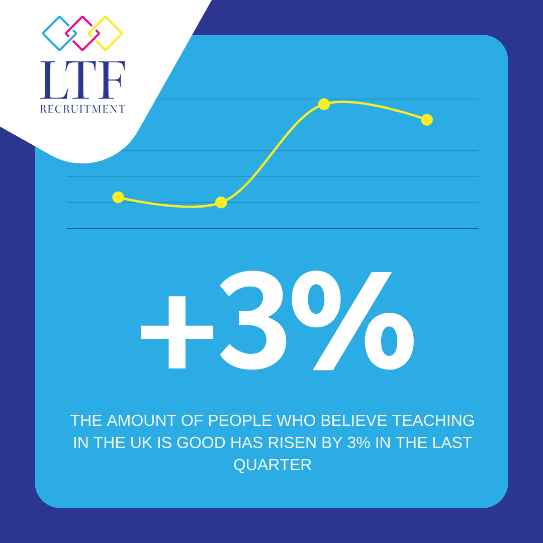 LTFRecruitment's tweet photo. The amount of people who think education is good in the UK has risen by 3% over the last quarter
https://t.co/ilG4iYKa1Q 

#stat #teachingstat #ukteaching #teachingjobs #teacher https://t.co/rpABOw3kFL