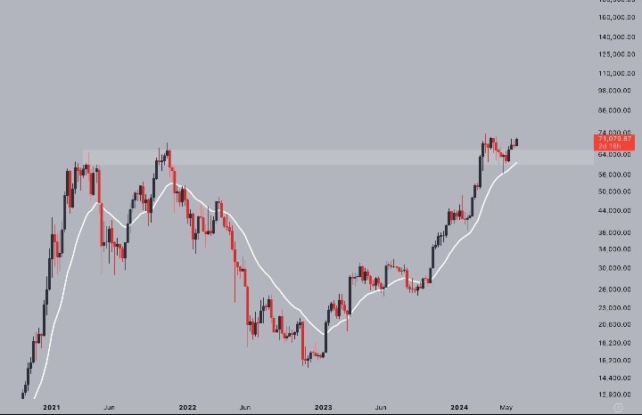 iiamyashgupta's tweet photo. Mfers look at this chart and decide its time to enter a short position.

You can't fix stupid.

Their liquidations will fuel the next leg higher. https://t.co/Z9kA2qqoRV