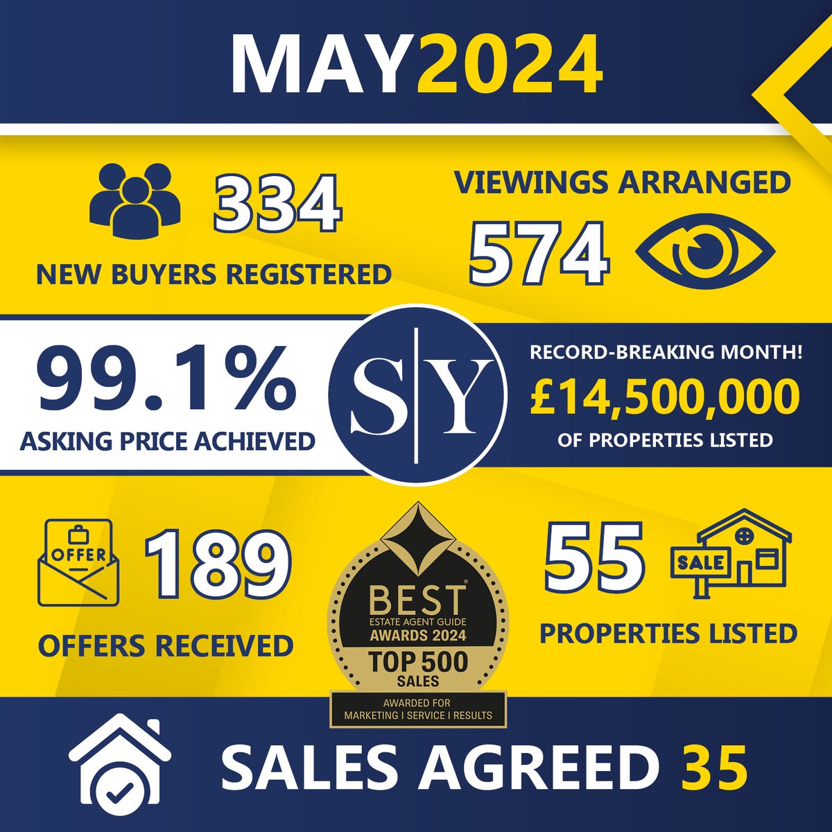A RECORD-BREAKING MONTH! 🏡

May has been a phenomenal month for us, with 55 new properties hitting the market, totalling an impressive £14.5m.

#thankyouclients #thankyouteam #awardwinning #estateagentblackburn #estateagentclitheroe #bestestateagentguide2024