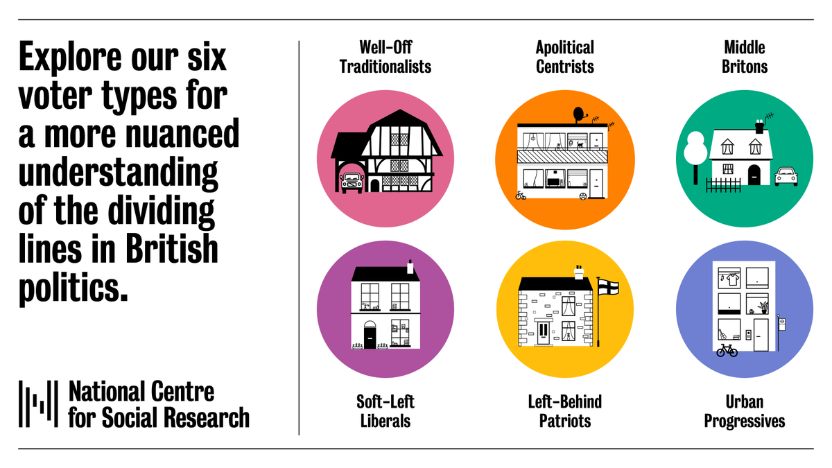 NatCen's tweet photo. Our recent research provides a more nuanced understanding of the major #DividingLines in British politics. Our 6 voting types combine social class, gender, education, location with views on key issues like the economy, immigration and climate change https://t.co/3vPQYTbePA https://t.co/9ml2NNeWbZ