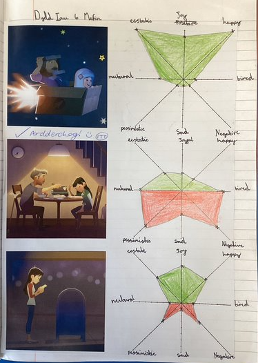 lps140club's tweet photo. As part of our #FilmLiteracy study, the class analysed emotion words and then plotted the strength and importance of the word choices. @intofilm_cymru @intofilm_edu @CSC_langlitcomm https://t.co/os2nBaQsLe