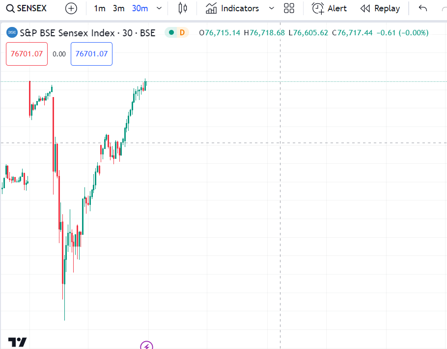avinitbhai2016's tweet photo. @narendramodi THE VICTORY OF INDIA (OUR COUNTRY), MODIJI, NDA-BJP, INDIAN MARKET, 

"MODI KI GUARANTEE"

@BSEIndia 
@NSEIndia 

✌️✌️✌️✌️✌️✌️ https://t.co/w05dTRTSiS