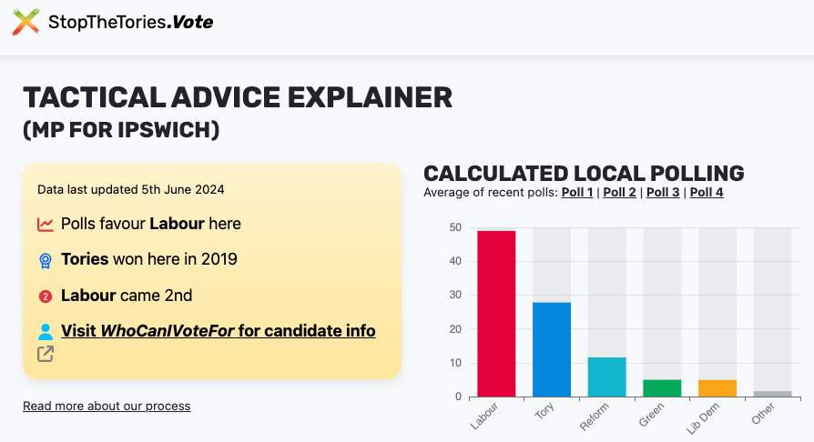 writelywrongly's tweet image. Sounds like @tomhunt1988 is trying to weaken the Labour support by getting people to vote Lib Dem or Green so he can stay in power via the back door. Nice try.