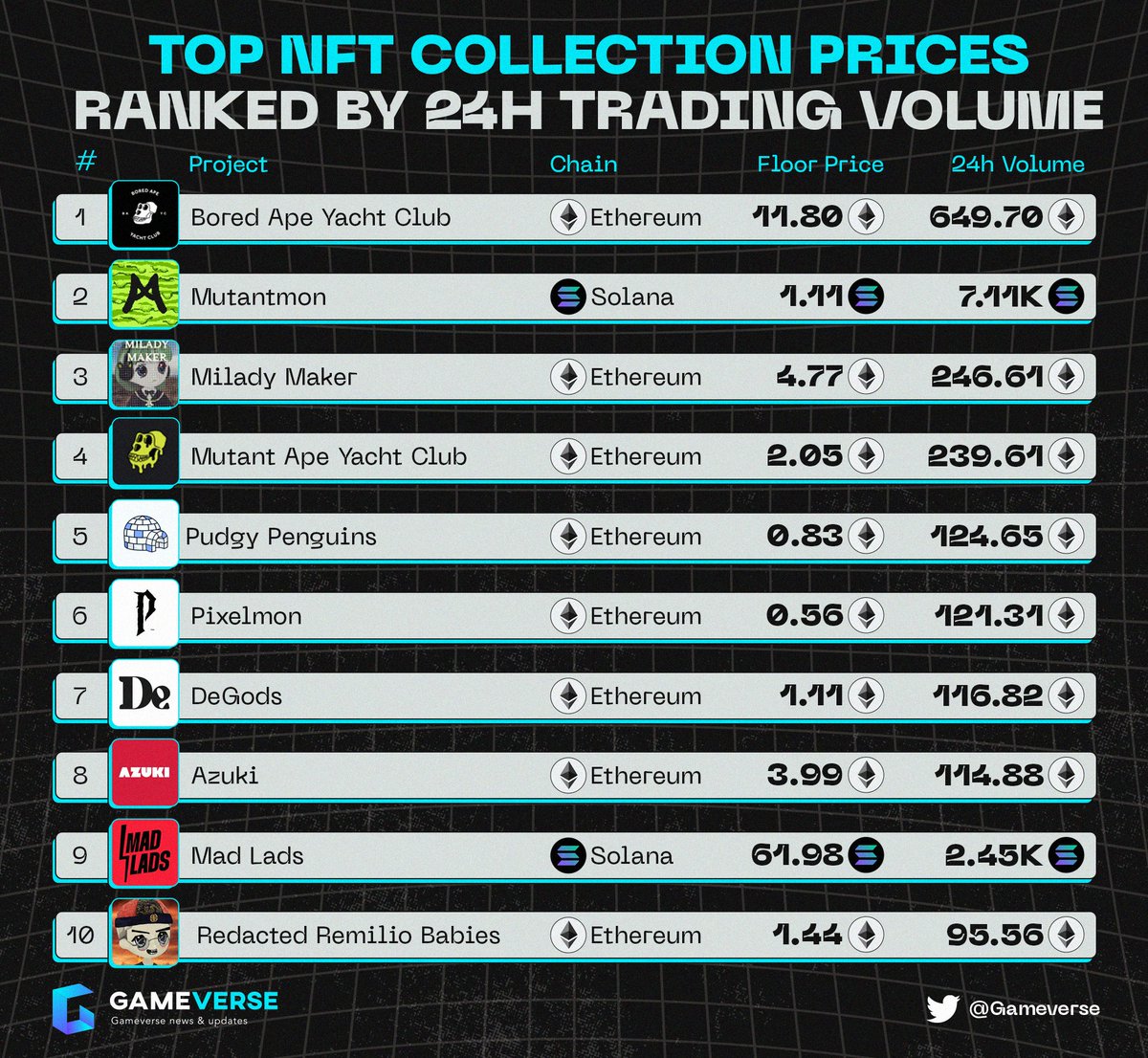 Gameverse_'s tweet photo. 🔥Top NFT Collection Prices Ranked by 24H Trading Volume🔥

🥇@BoredApeYC
🥈@mutantmon_sol
🥉@MiladyMaker333
#MutantApeYachtClub @pudgypenguins @Pixelmon @DeGodsNFT @Azuki @MadLads @RemilioBaby

#NFTs https://t.co/bL0aaPyXdu