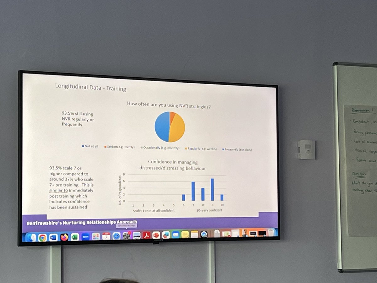 Brigitte Short (@shortpsych_uk) on Twitter photo 93,5 of respondents are using NVR regularly and their confidence in managing distressed behaviour has increased! #longtermimpact <a href="/RenfrewshireEPS/">Renfrewshire EPS</a> #NVR 93,5 of respondents are using NVR regularly and their confidence in managing distressed behaviour has increased! #longtermimpact <a href="/RenfrewshireEPS/">Renfrewshire EPS</a> #NVR
