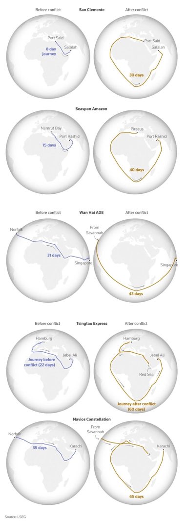 TrendingEx's tweet photo. International shipping routes before and after the Houthi attacks in the Red Sea https://t.co/Yg02rVW4t7