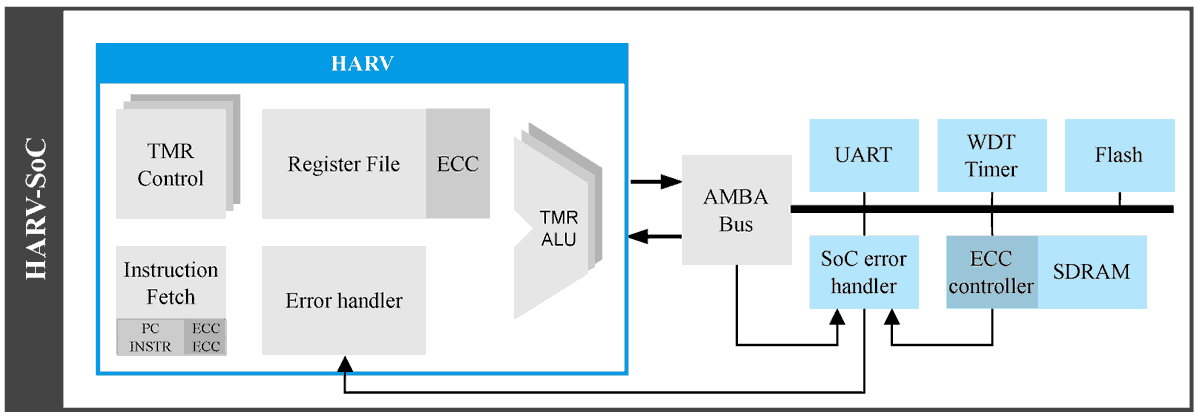 ElectronicsMDPI's tweet image. #highlycitedpaper
Title: Enhancing Fault Awareness and Reliability of a Fault-Tolerant RISC-V #SystemonChip
by Douglas A. Santos, André M. P. Mattos, Douglas R. Melo and Luigi Dilillo
Available online: mdpi.com/2079-9292/12/1…
#mdpielectronics #openaccess #electronics