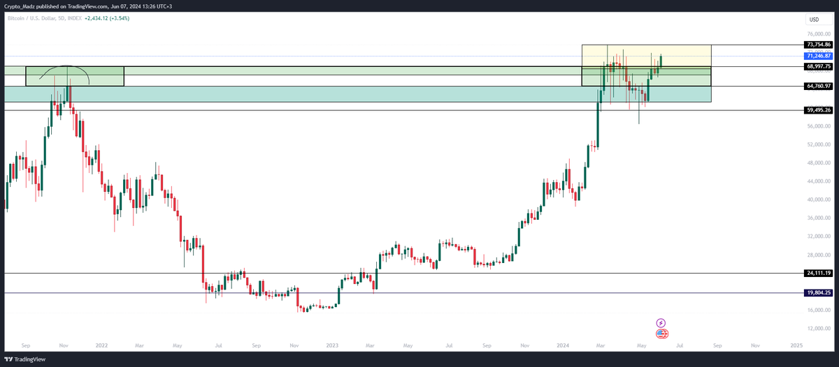 crypto_madz's tweet photo. If you only knew where to find the only good source, you`d be entertained by everyone else's analysis, rather than triggered 

The source is Infront of you, talking to you, 
The only trusted verified valuable source 
The source is the CHART 
#Bitcoin https://t.co/aDEVXE7VIt