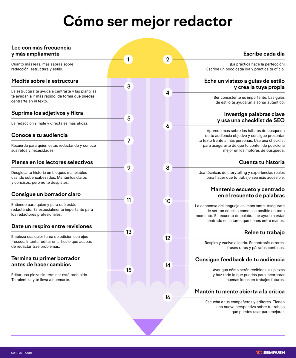 semrush_es's tweet photo. Si estás buscando cómo convertirte en un mejor redactor, estos son nuestros consejos favoritos👇 https://t.co/svafueiktu https://t.co/Y6CFX9SLgj