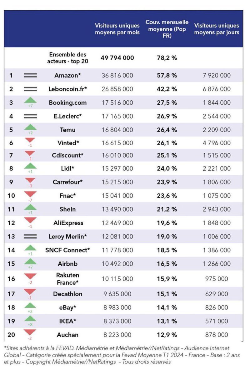 JeromeMONANGE's tweet photo. #eCommerce 💻📲 les sites les ➕visités en France 🇫🇷 au 1 et trimestre 2024 

1️⃣ AMAZON 
2️⃣ LE BON COIN 
3️⃣ BOOKING 

À noter le maintien du leader en France 🇫🇷 Amazon, l’importance de la seconde-main dans le comportement d’achat des français avec Le Bon Coin , et la montée des loisirs et services avec Booking 

A Noter ⚠️l’inquiétante montée des sites décriés chinois 🇨🇳 comme Temu et de l’ultra fast-fashion Shein 

Source @FevadActu