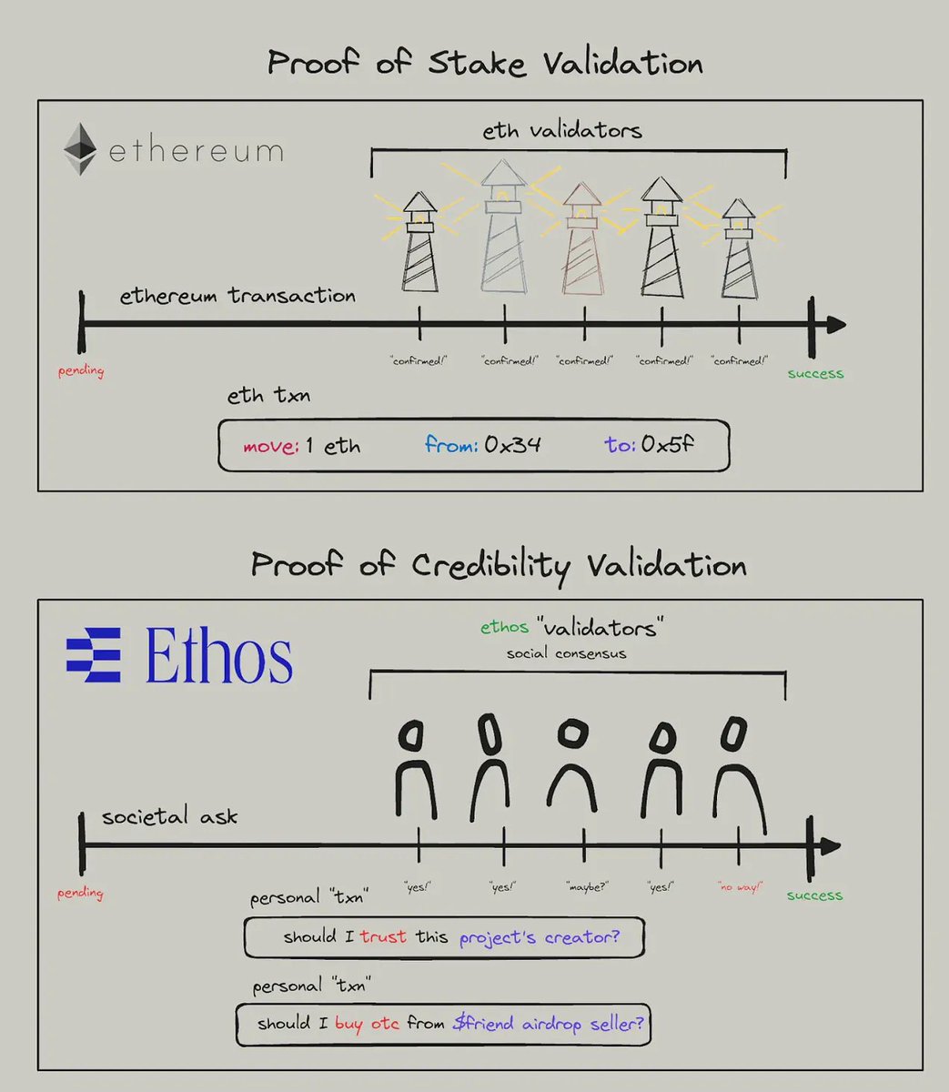 The Importance of On-chain Reputation in a World of Rugs, Celebrity Tokens, and KOLs Dumping 🏆
​
This piece introduces the concept of on-chain reputation and its importance, focusing on projects working on it, such as Debank and Ethos Network.
On-Chain Reputation ⛓️
​
A lot has
