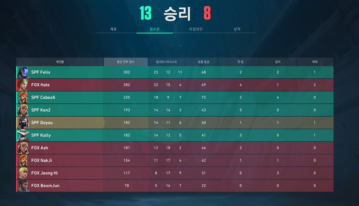 fOuclan_vlrt's tweet photo. [VALORANT Challengers 2024 Korea: Split 2]

vs FearX
VICTORY

1set - Bind
13:8

2set - Split
13:1

이번 시즌 첫 승리를 달성하였습니다. 앞으로도 더 좋은 경기 할 수 있도록 최선을 다하겠습니다.

#FOUWIN #GOFOU https://t.co/gkcRkucKFU