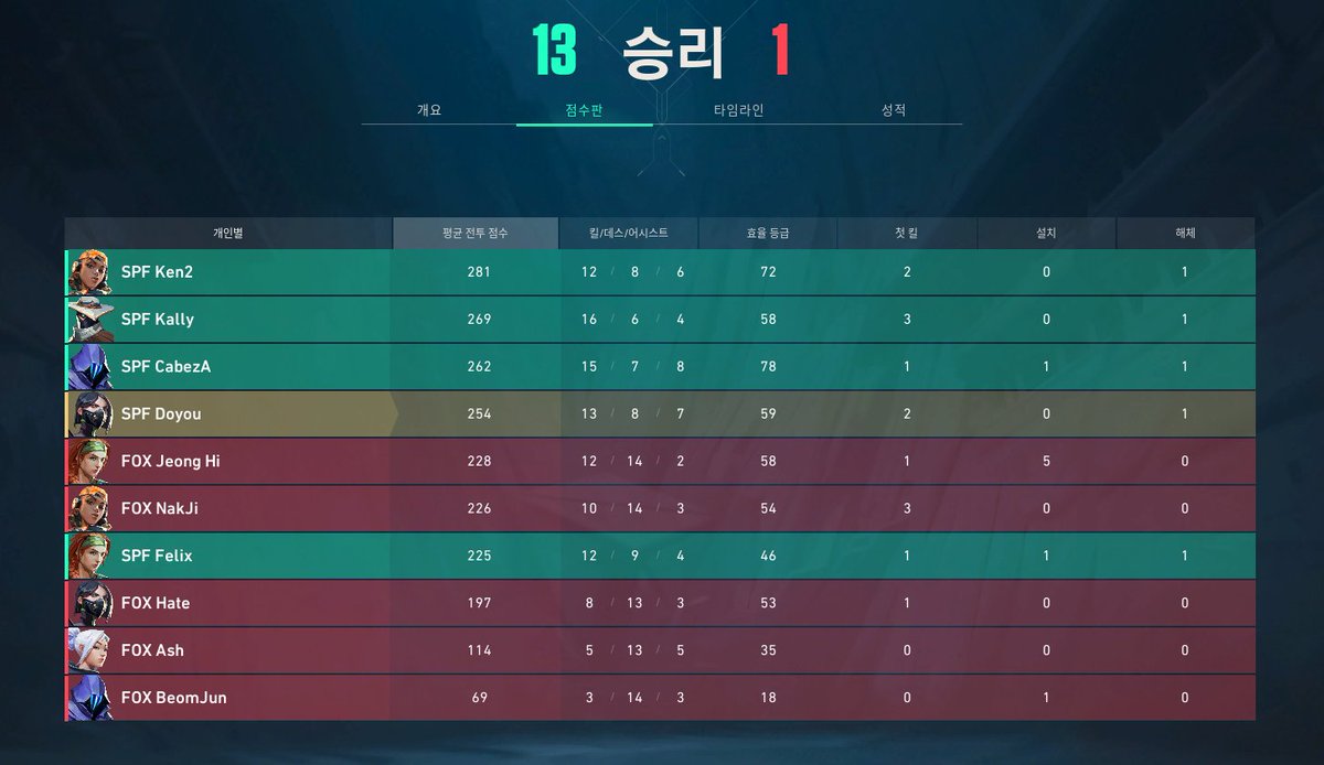 [VALORANT Challengers 2024 Korea: Split 2]

vs FearX
VICTORY

1set - Bind
13:8

2set - Split
13:1

이번 시즌 첫 승리를 달성하였습니다. 앞으로도 더 좋은 경기 할 수 있도록 최선을 다하겠습니다.

#FOUWIN #GOFOU