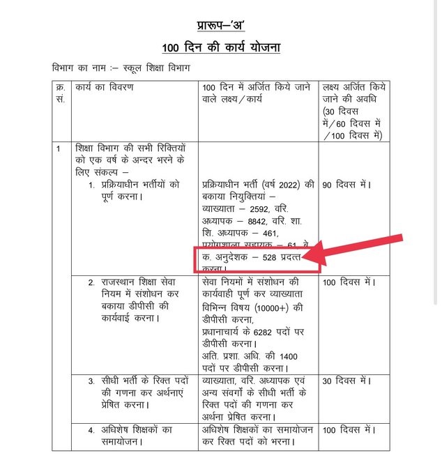 joyrajput03's tweet photo. #BCI 528 भर्ती 2022 में कोर्ट से एक प्रश्न का उत्तर बदलने के 1 साल बाद भी ज्वाइनिंग नही हो पाई है ।अब कोर्ट से न्याय मिलने के बाबजूद ज्वाइनिंग नही हुई है जिससे अभ्यर्थी अवसाद  है। श्रीमान से निवेदन है की काउंसलिंग का ऑर्डर जल्द जारी कर नियुक्ति प्रदान करे 
@AshishModiIAS https://t.co/33rEBTt5qC