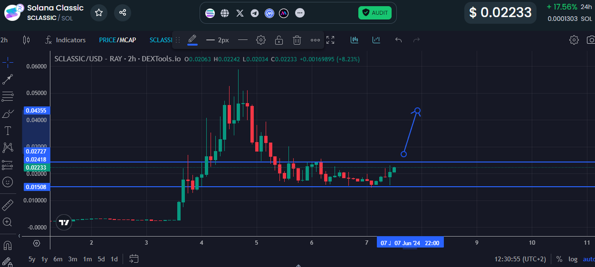 d3centralizer's tweet photo. @sol__classic getting ready for a breakout after a good consolidation!

AMA upcoming this sunday!

#solanaclassic https://t.co/iiHlSr1Ow2