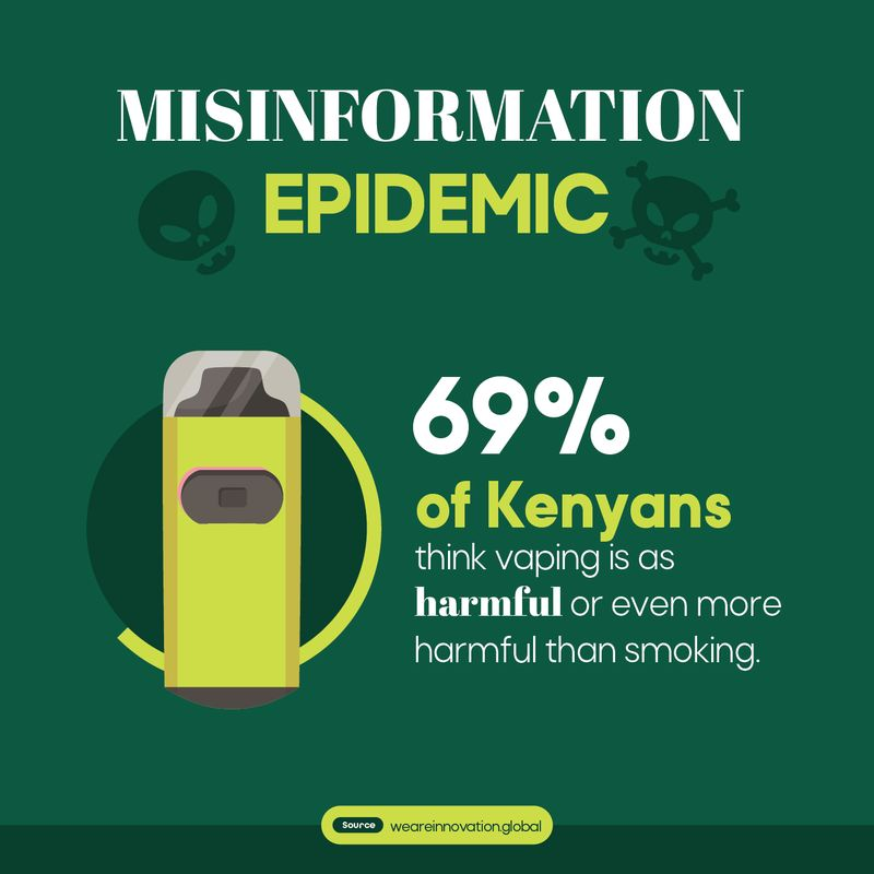 clearingthe_air's tweet photo. 🇰🇪 in #Kenya, 59% of poeple think #vaping is just as harmful as #smoking.
This couldn't be further from the truth: vaping is around 95% safer.
To find out how the #misperception epidemic around safer #nicotine is affecting your country, visit https://t.co/a7BYkcmaoT https://t.co/L3InRyQvdd
