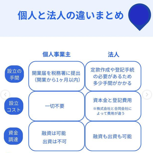 freeelaunch2015's tweet photo. 個人事業主と法人の違いは色々ありますよね😌
今回は初期コストや手間の違いをメインにまとめてみました！下記の画像を参考にしていただけますと幸いです😇

#freee会社設立
#起業ダンドリコーディネーター https://t.co/lG8GqVBmBx