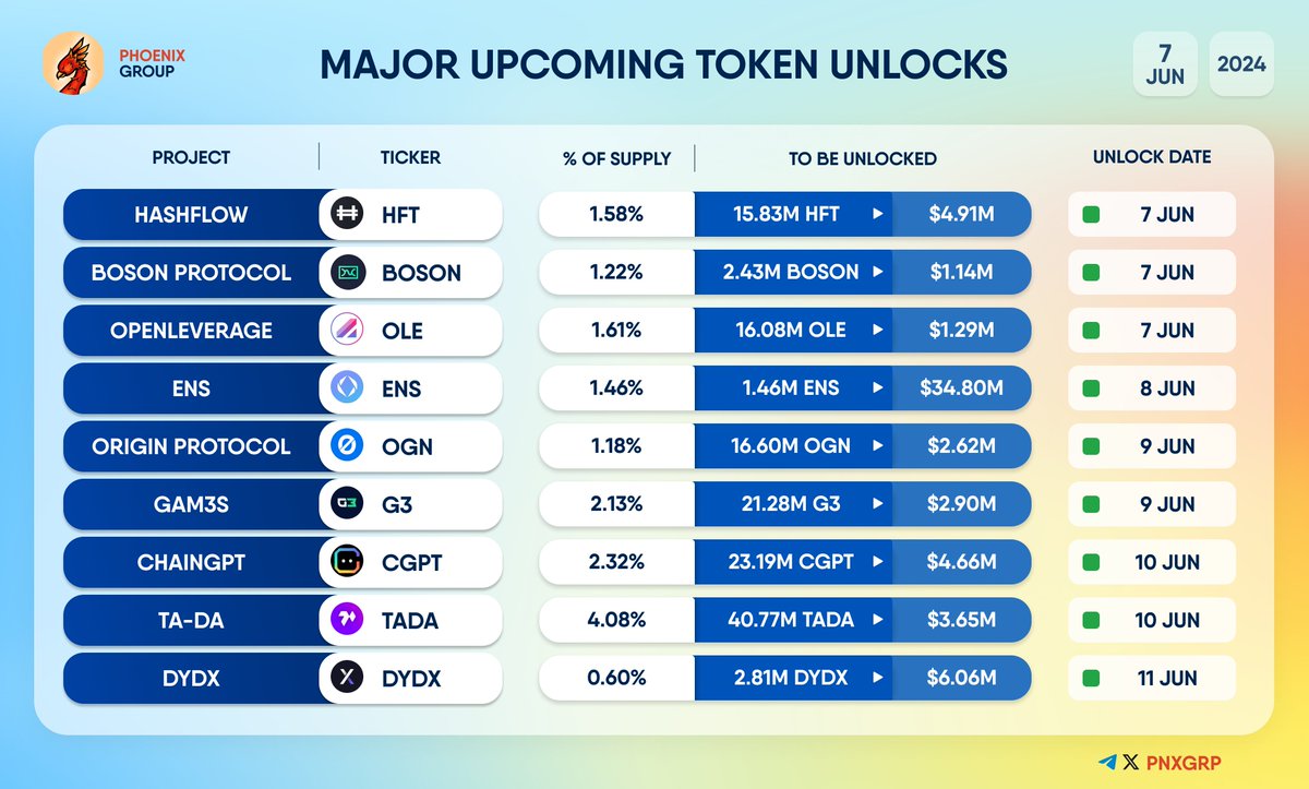 pnxgrp's tweet photo. MAJOR UPCOMING TOKEN UNLOCKS
#Hashflow $HFT #BosonProtocol $BOSON #OpenLeverage $OLE #EthereumNameService $ENS #OriginProtocol $OGN #Gam3s #G3 #ChainGPT $CGPT #TaDa $TADA #dYdX $DYDX https://t.co/DVa3Ev3Q1F