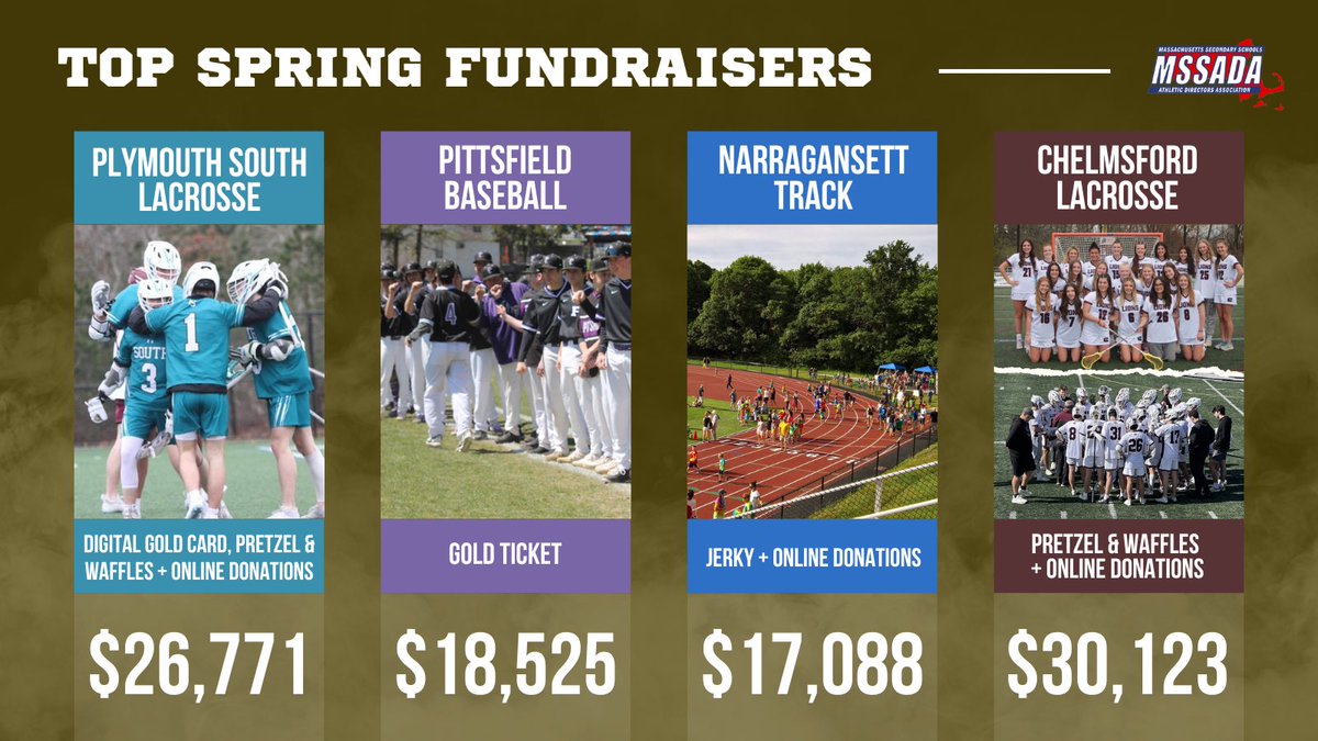 Need a fast, winning fundraiser? Go with <a href="/goldathletics/">Gold Athletics</a> every time! Here are the top MA fundraisers of the Spring 2024 season 🥇 #FundraisingSuccess #MSSADAxGoldAthletics