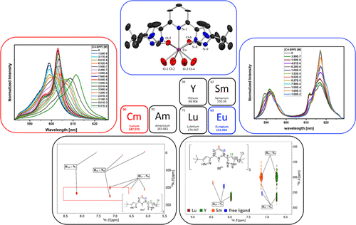 bhkenlo's tweet photo. 2,6-Bis(5-(tert-butyl)-1H-pyrazol-3-yl)pyridine: Effects of the Peripheral Aliphatic Side Chain on the Coordination of Actinides(III) and Lanthanides(III) | Inorganic Chemistry https://t.co/uzOuL98okR Stracke and co-workers @InorgChem #lanthanide #actinide #13NNMR #TRLFS https://t.co/XqD9MSfH3Q