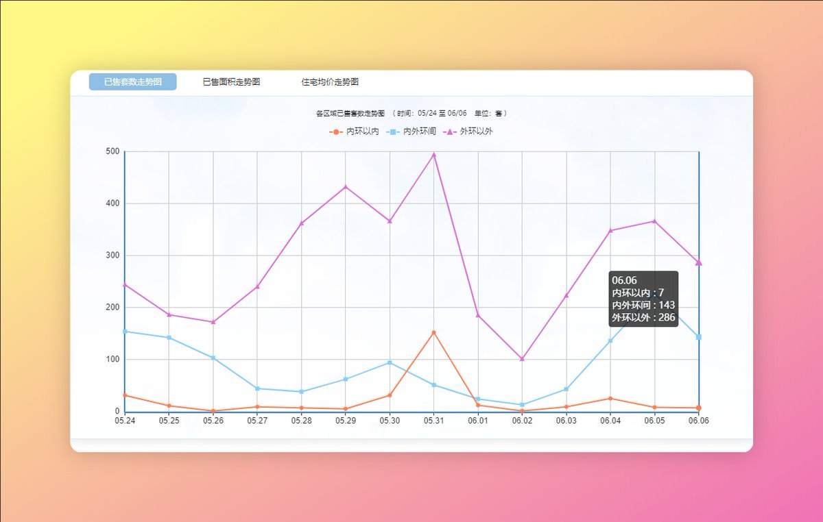 angojay1's tweet photo. 今日楼市（2024-06-06）
1、今日新开房源共计0个开盘单元， 推出0套，面积0.00平方米。其中位于郊环以外的0个，外郊环间的0个，中外环间的0个，内中环间的0个，内环以内的0个。
2、今日共预/出售各类商品房436套，面积4.89万平方米。 https://t.co/A1f1T545iA
