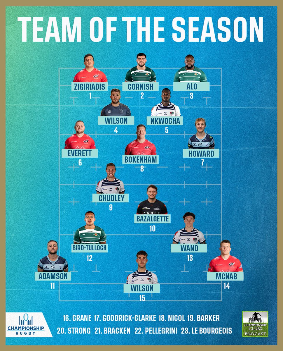 Championship Rugby (@champrugby) on Twitter photo ๐ฅ Here it is...
Your #ChampRugby 2023/24 Team of the Season, in association with the <a href="/ChampClubsPod/">Championship Clubs Podcast</a> โญ๏ธโญ๏ธโญ๏ธ
Congratulations to everyone selected ๐ ๐ฅ Here it is...
Your #ChampRugby 2023/24 Team of the Season, in association with the <a href="/ChampClubsPod/">Championship Clubs Podcast</a> โญ๏ธโญ๏ธโญ๏ธ
Congratulations to everyone selected ๐