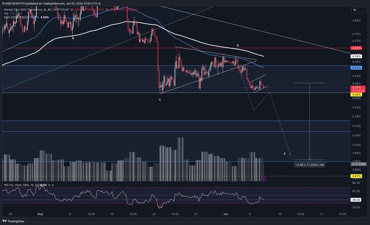 PLANETACRYP0's tweet photo. so 
#Bitcoin looking bullish 
USDT.D looking bearish 
soon will be the move on the #BTC 

#CryptoInvestors #crypto_BTC #CryptoCommunity5 #CryptoFreelance https://t.co/DZlVGVutR1