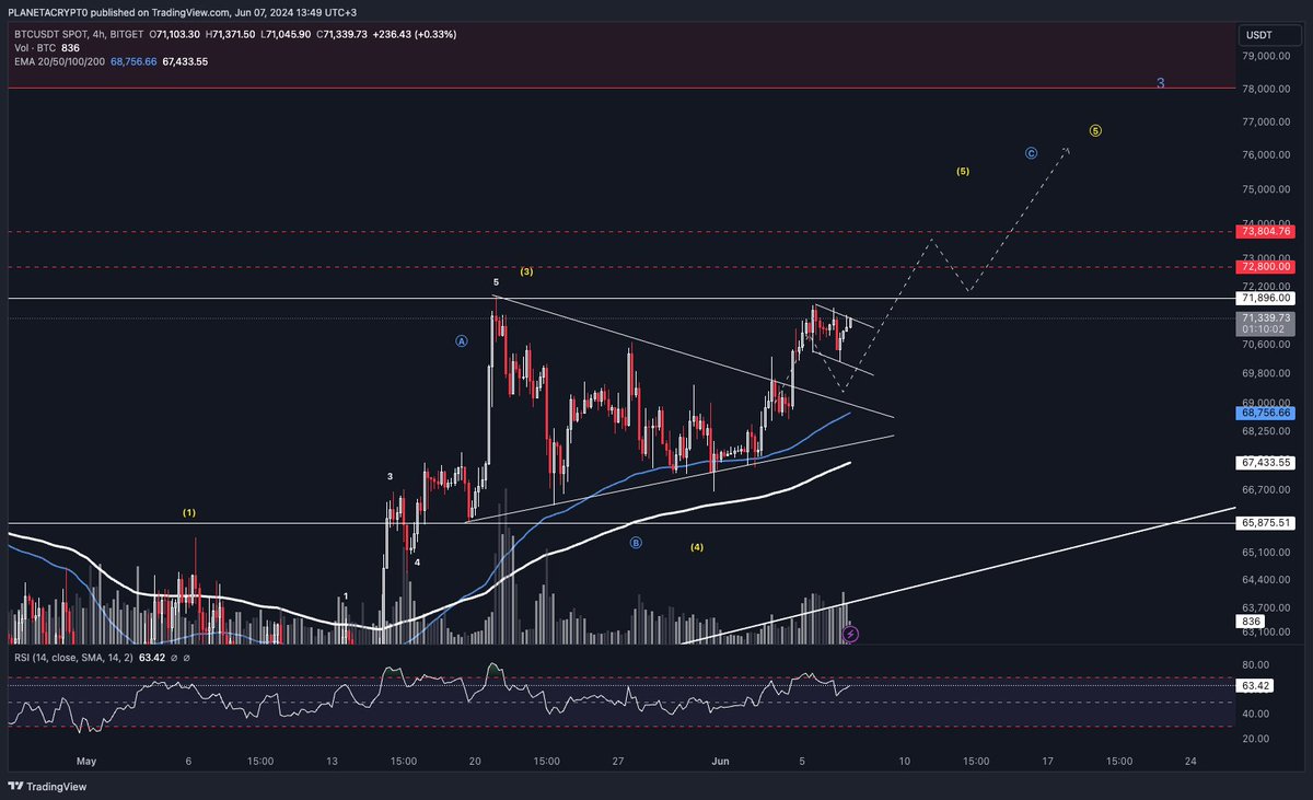 PLANETACRYP0's tweet photo. so 
#Bitcoin looking bullish 
USDT.D looking bearish 
soon will be the move on the #BTC 

#CryptoInvestors #crypto_BTC #CryptoCommunity5 #CryptoFreelance https://t.co/DZlVGVutR1